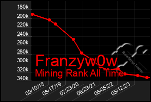 Total Graph of Franzyw0w