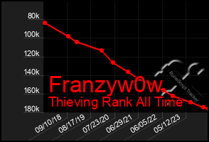 Total Graph of Franzyw0w