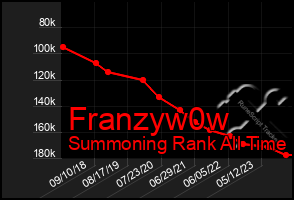 Total Graph of Franzyw0w