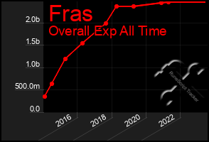 Total Graph of Fras