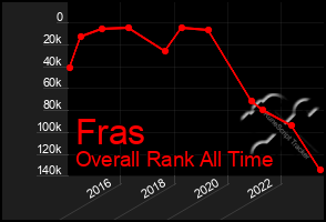 Total Graph of Fras