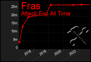 Total Graph of Fras