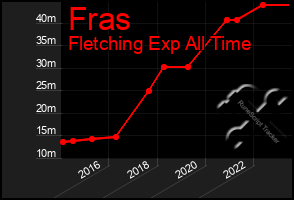 Total Graph of Fras