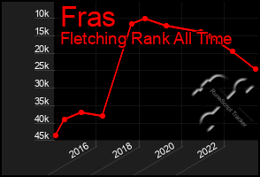 Total Graph of Fras