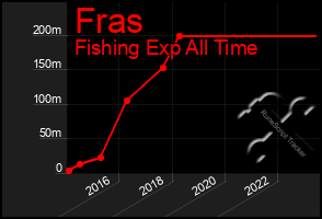 Total Graph of Fras