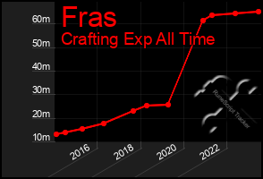 Total Graph of Fras