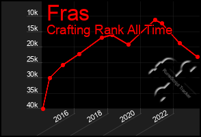 Total Graph of Fras