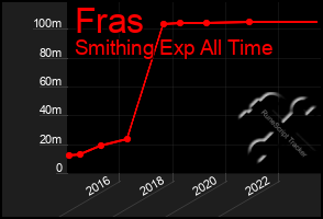 Total Graph of Fras