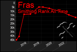 Total Graph of Fras