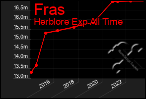 Total Graph of Fras