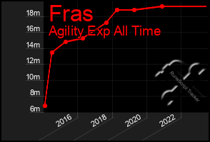 Total Graph of Fras