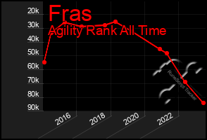 Total Graph of Fras