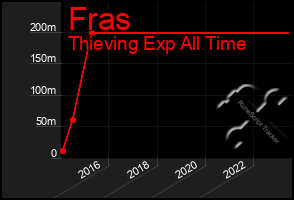 Total Graph of Fras