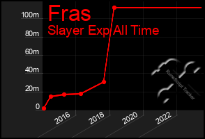 Total Graph of Fras