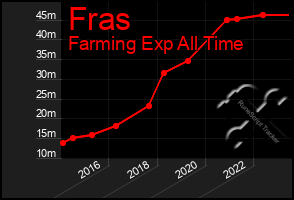 Total Graph of Fras