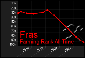 Total Graph of Fras