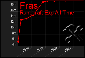 Total Graph of Fras