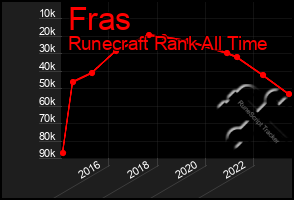 Total Graph of Fras