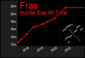 Total Graph of Fras