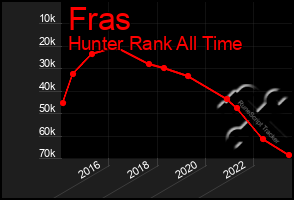 Total Graph of Fras