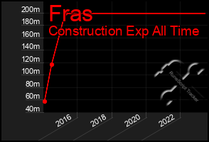 Total Graph of Fras