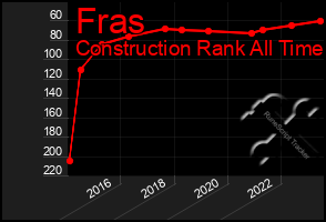 Total Graph of Fras