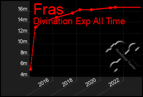 Total Graph of Fras