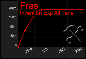 Total Graph of Fras