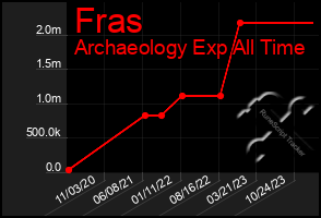 Total Graph of Fras