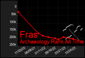 Total Graph of Fras