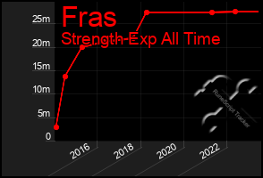 Total Graph of Fras