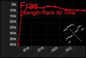 Total Graph of Fras