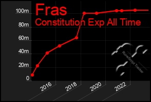 Total Graph of Fras