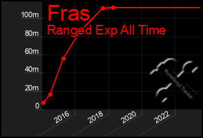 Total Graph of Fras