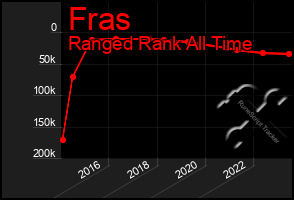 Total Graph of Fras