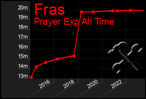 Total Graph of Fras