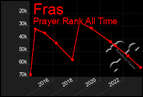 Total Graph of Fras