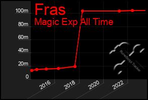 Total Graph of Fras