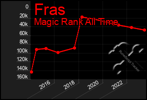 Total Graph of Fras