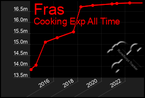 Total Graph of Fras