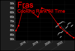 Total Graph of Fras