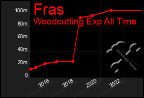 Total Graph of Fras