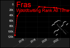 Total Graph of Fras