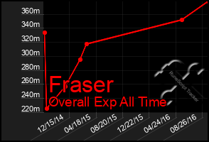 Total Graph of Fraser