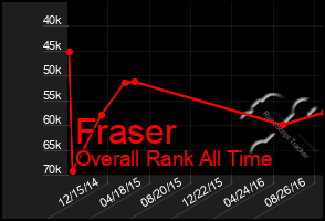 Total Graph of Fraser