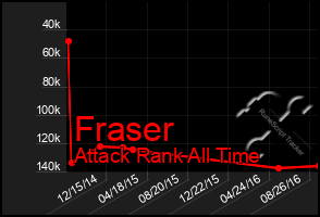 Total Graph of Fraser