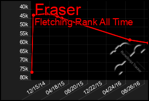 Total Graph of Fraser