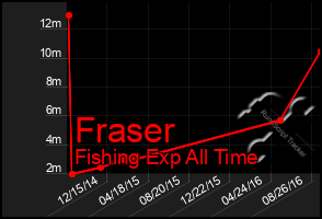 Total Graph of Fraser