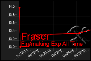 Total Graph of Fraser