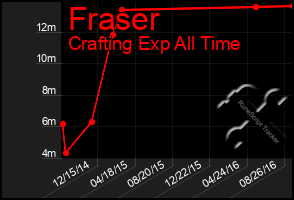 Total Graph of Fraser